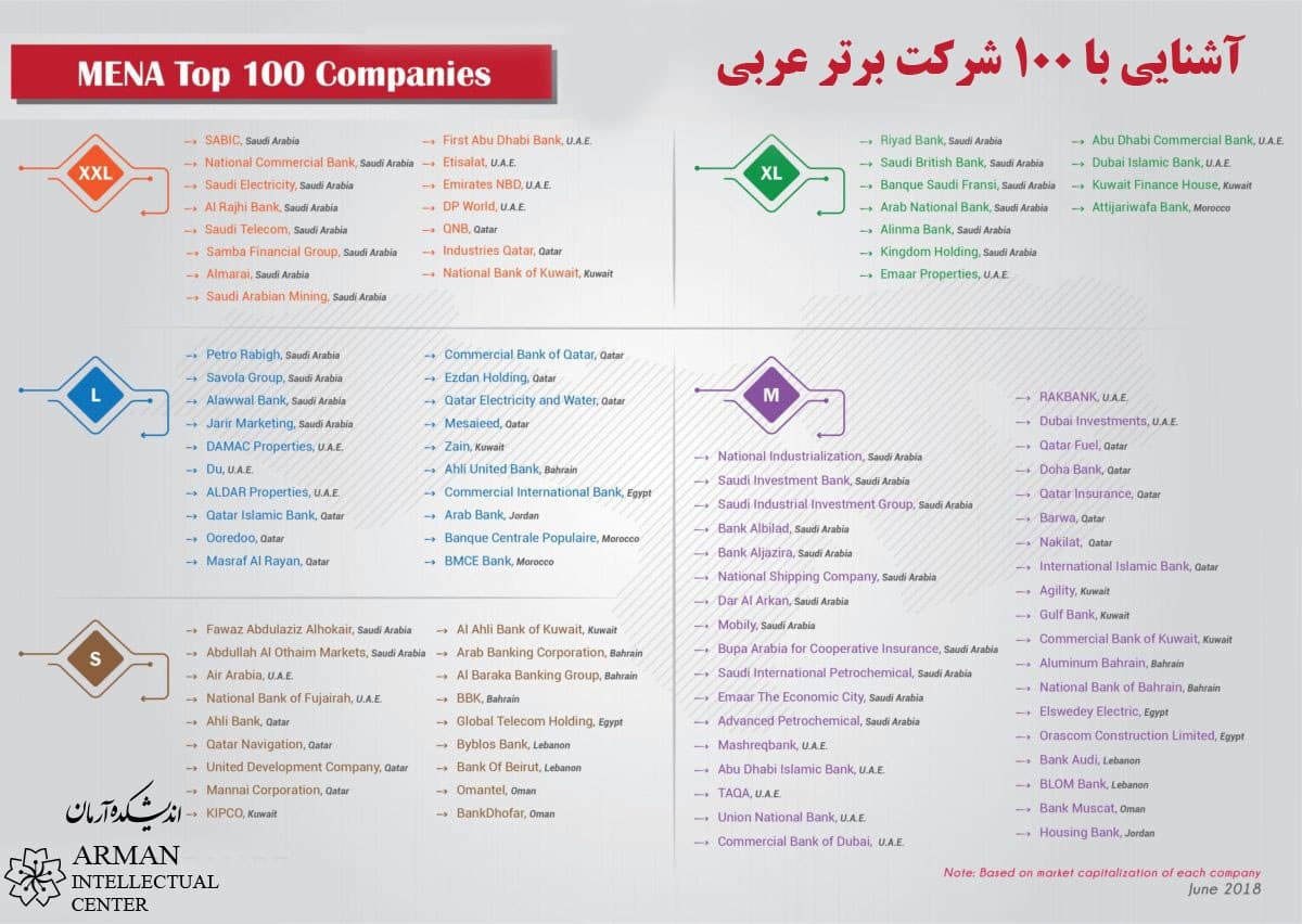Mena Top 100 Companies  GCC