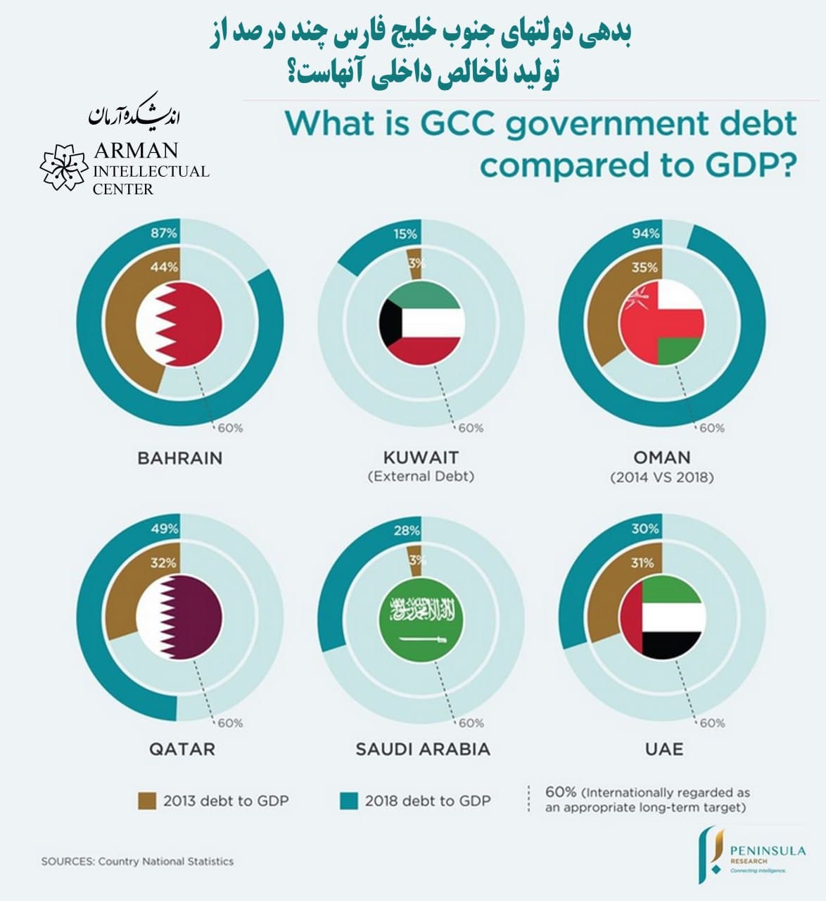 GCC government debt to GDP Persian Gulf GCC