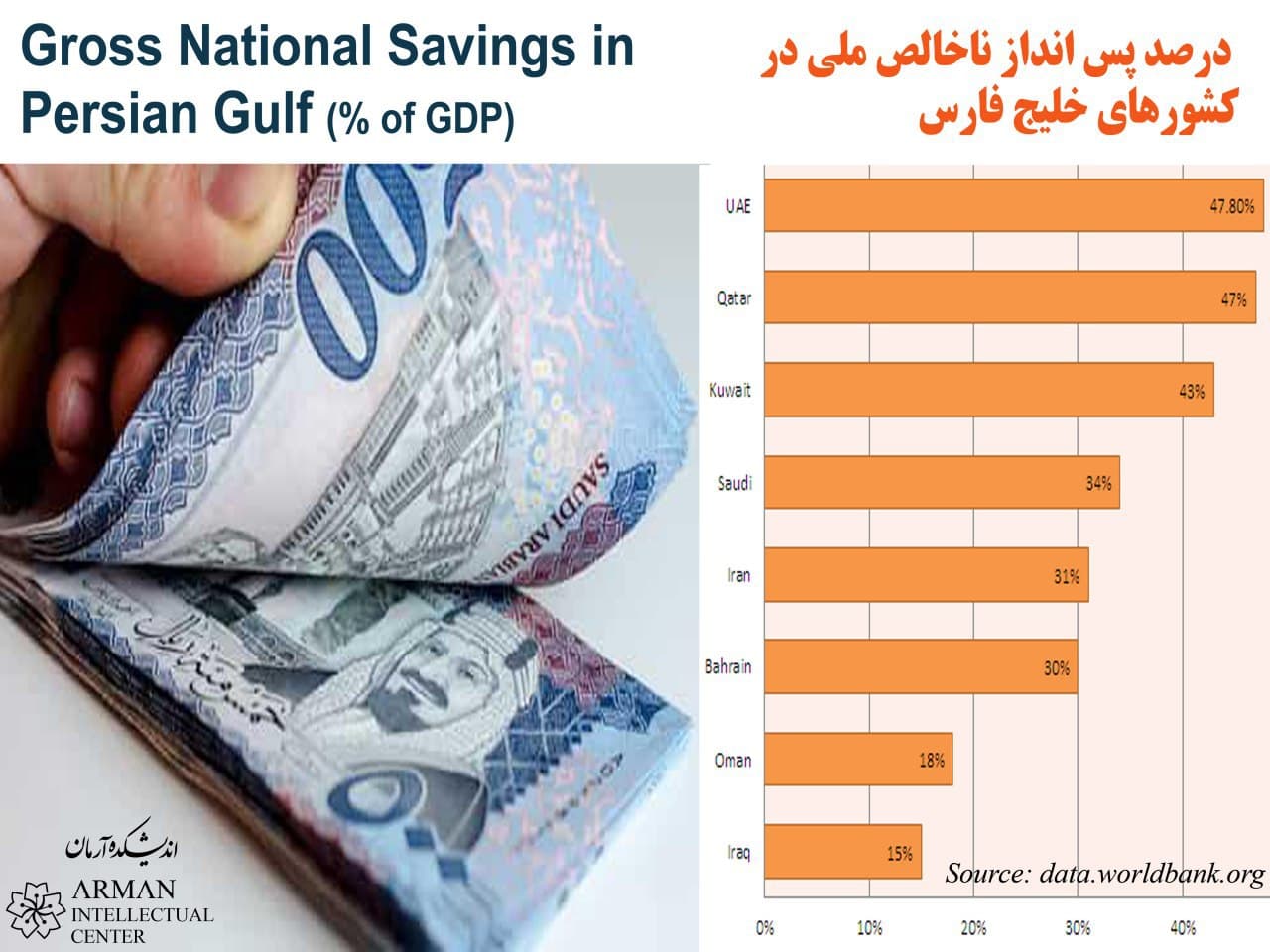 Gross National Saving in the Persian Gulf GCC