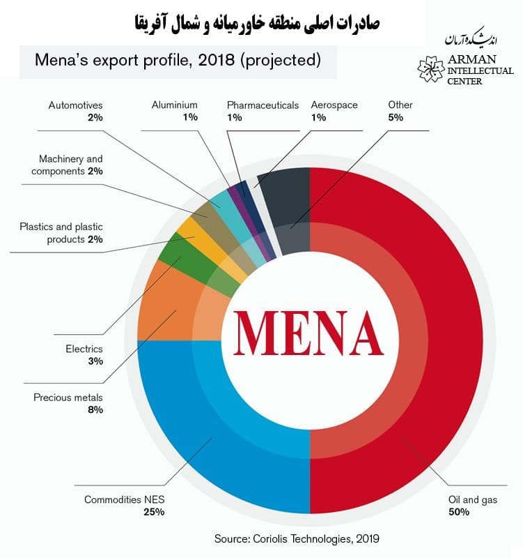 Mena Export profile GCC