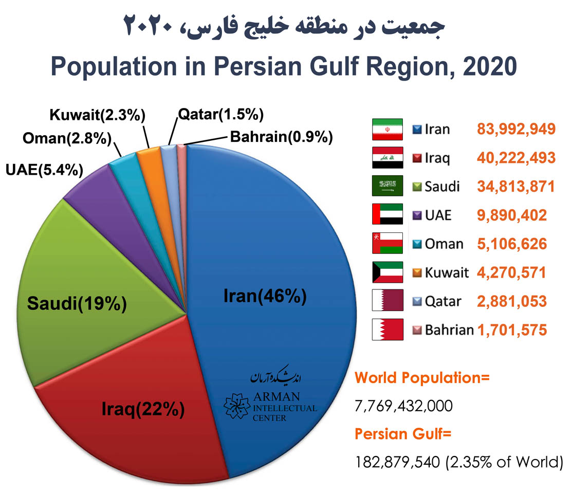 Population in the Persian Gulf Saudi qatar kuwait oman iraq bahrain oman
