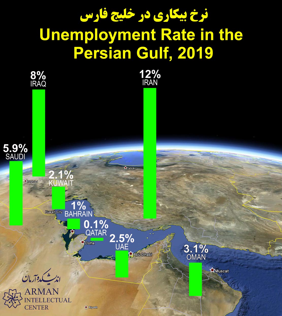 Unemployment Rate of persian gulf country qatar saudi kuwait iran iraq oman bahrain