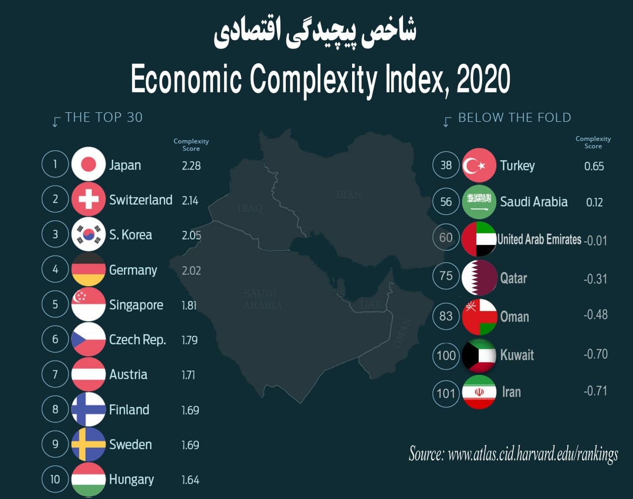 economic complexity index  persian gulf gcc