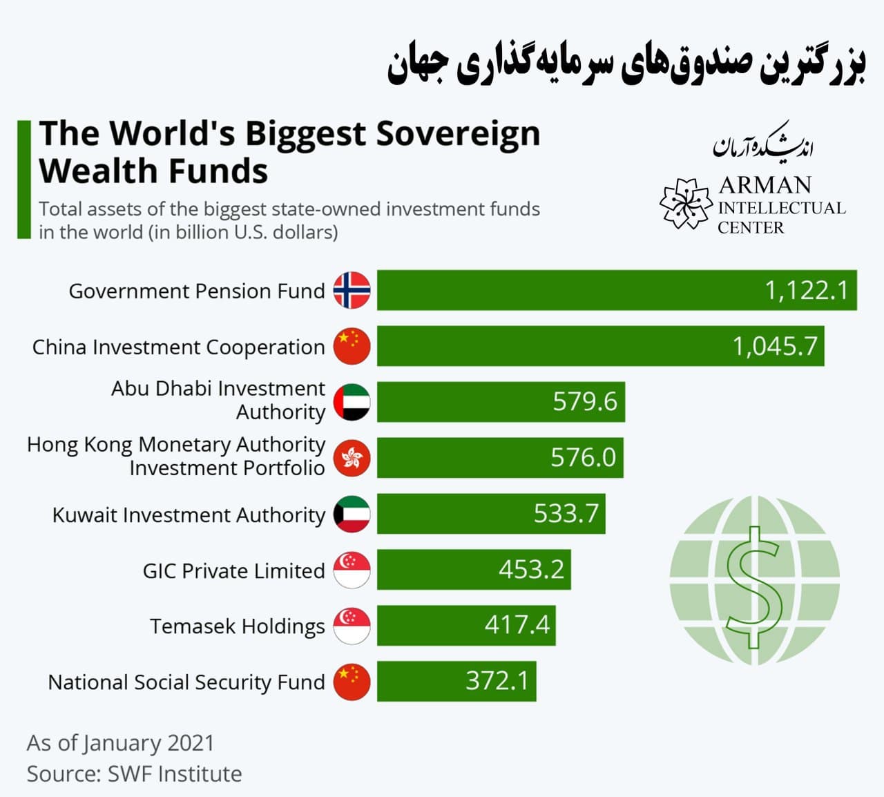 the worlds biggest sovereign wealth funds UAE GCC
